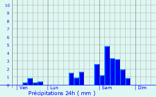 Graphique des précipitations prvues pour Vars-sur-Roseix