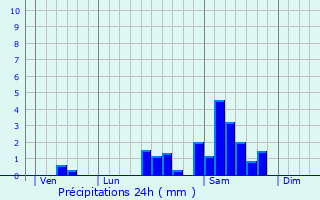 Graphique des précipitations prvues pour Espartignac