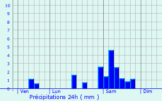 Graphique des précipitations prvues pour Favars