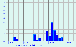 Graphique des précipitations prvues pour Saint-Germain-les-Vergnes