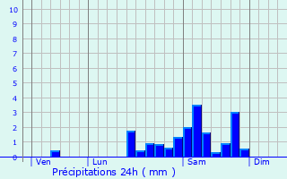 Graphique des précipitations prvues pour Saint-Yrieix-le-Djalat
