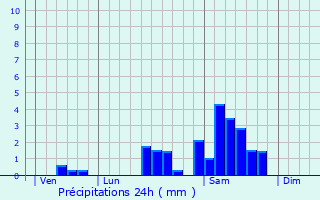 Graphique des précipitations prvues pour Beyssac