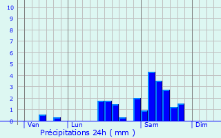 Graphique des précipitations prvues pour Troche