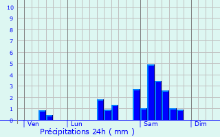 Graphique des précipitations prvues pour Estivaux