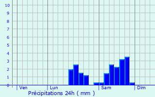 Graphique des précipitations prvues pour La Roche-l