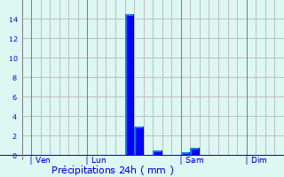 Graphique des précipitations prvues pour Capian