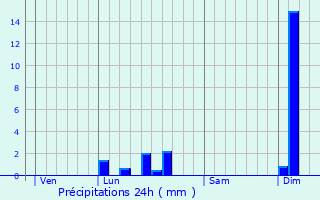 Graphique des précipitations prvues pour Mauriac