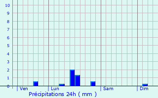 Graphique des précipitations prvues pour Couloum-Mondbat