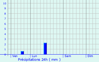 Graphique des précipitations prvues pour Loubdat