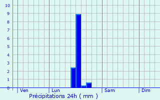 Graphique des précipitations prvues pour Saint-Michel-de-Montaigne