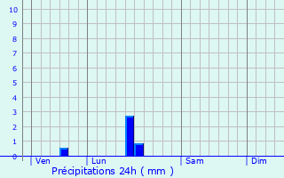 Graphique des précipitations prvues pour Aignan