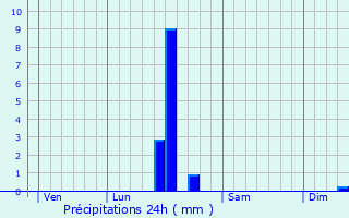 Graphique des précipitations prvues pour Les Salles-de-Castillon