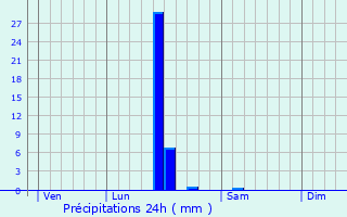 Graphique des précipitations prvues pour Fargues-Saint-Hilaire