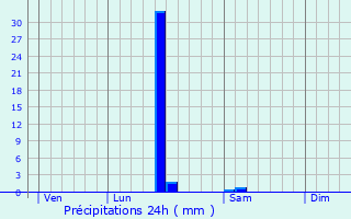 Graphique des précipitations prvues pour Lognan