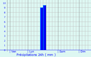 Graphique des précipitations prvues pour Lugasson