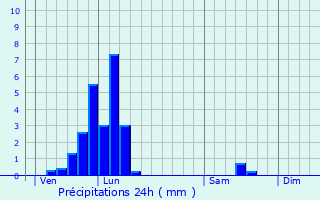 Graphique des précipitations prvues pour Frisange