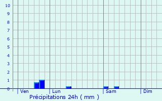 Graphique des précipitations prvues pour Fraisse-Cabards