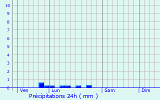 Graphique des précipitations prvues pour Franconville