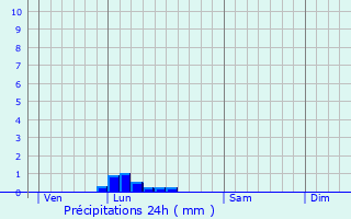 Graphique des précipitations prvues pour Bellengreville