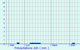 Graphique des précipitations prvues pour Armentieux