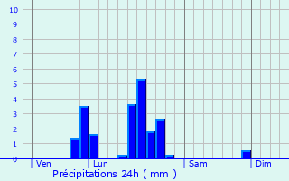 Graphique des précipitations prvues pour Vialas