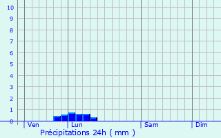 Graphique des précipitations prvues pour Saint-Martin-de-Mieux