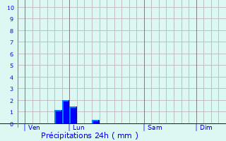 Graphique des précipitations prvues pour Canettemont