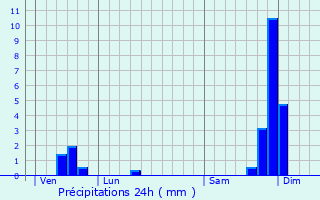 Graphique des précipitations prvues pour Creysseilles