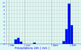 Graphique des précipitations prvues pour Freyssenet