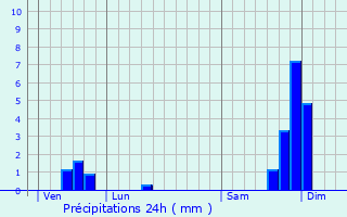 Graphique des précipitations prvues pour Saint-Didier-sous-Aubenas