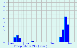 Graphique des précipitations prvues pour Saint-tienne-de-Fontbellon