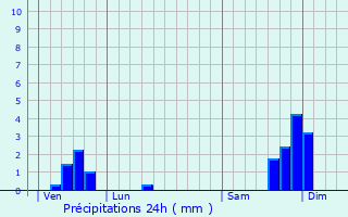 Graphique des précipitations prvues pour Prunet