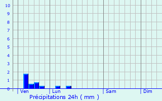 Graphique des précipitations prvues pour Vieux-Mesnil