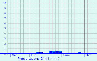 Graphique des précipitations prvues pour Sailhan