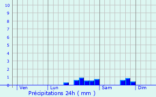 Graphique des précipitations prvues pour Vbre