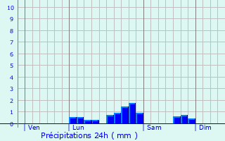 Graphique des précipitations prvues pour Saint-Martin