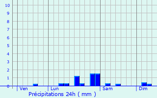 Graphique des précipitations prvues pour Troncens