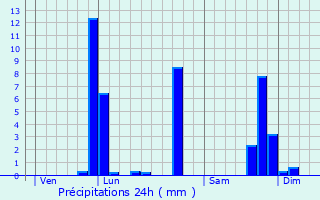 Graphique des précipitations prvues pour Chazelles-sur-Lyon