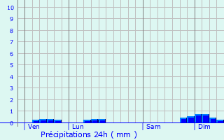 Graphique des précipitations prvues pour Pontaix