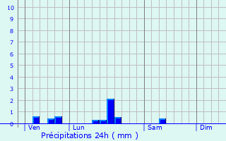 Graphique des précipitations prvues pour Saint-Michel-de-Fronsac