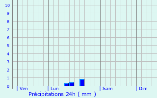 Graphique des précipitations prvues pour Beauvais-sur-Matha