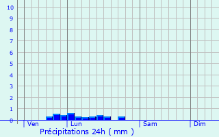 Graphique des précipitations prvues pour Saint-Leu-la-Fort