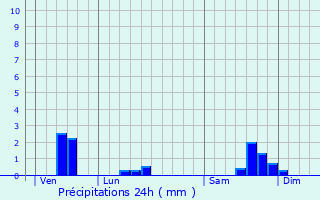 Graphique des précipitations prvues pour Lanujols