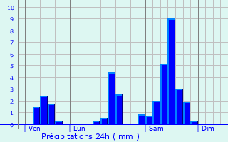 Graphique des précipitations prvues pour Caplong