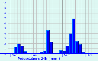 Graphique des précipitations prvues pour Saint-Avit-de-Soulge