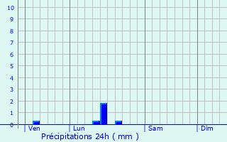 Graphique des précipitations prvues pour Saint-Caprais-de-Blaye