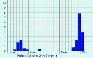 Graphique des précipitations prvues pour Saint-Joseph-des-Bancs