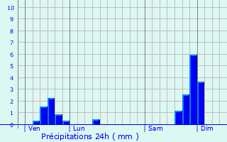 Graphique des précipitations prvues pour Vals-les-Bains