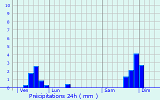 Graphique des précipitations prvues pour Meyras