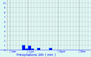 Graphique des précipitations prvues pour Vicq-sur-Gartempe